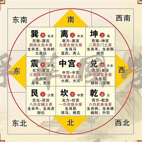 房子方位最好|如何選擇房子方位？8大風水方位與12生肖的完美結合，改變你的。